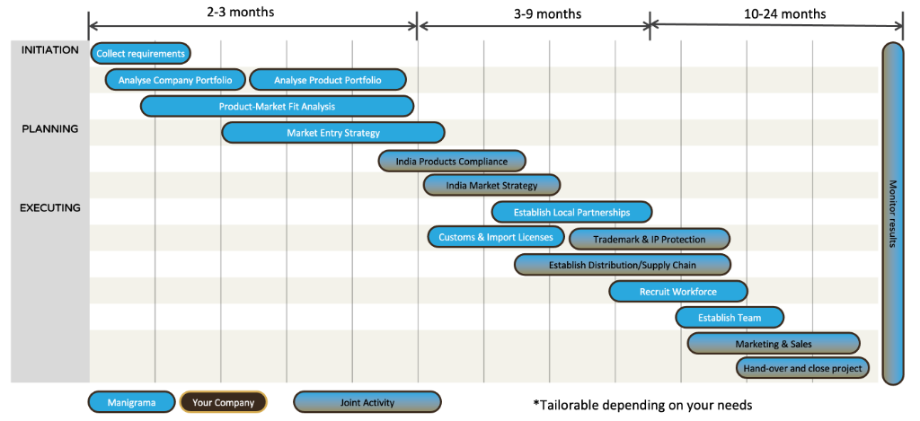 New Product Introduction Roadmap