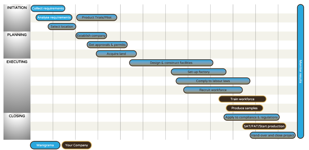 Production Setup Roadmap